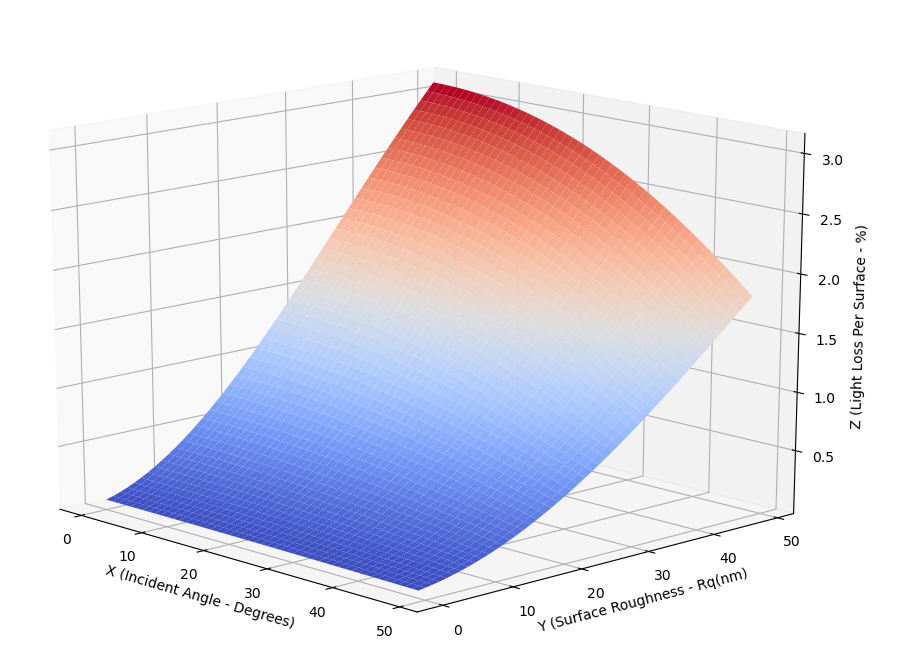 Optical Scattering & Surface Roughness ISAI O.